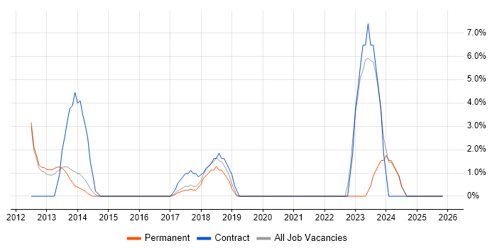 Digital Marketing job vacancy trend in Aylesbury