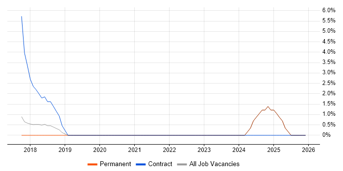 Digital Strategy job vacancy trend in Aylesbury