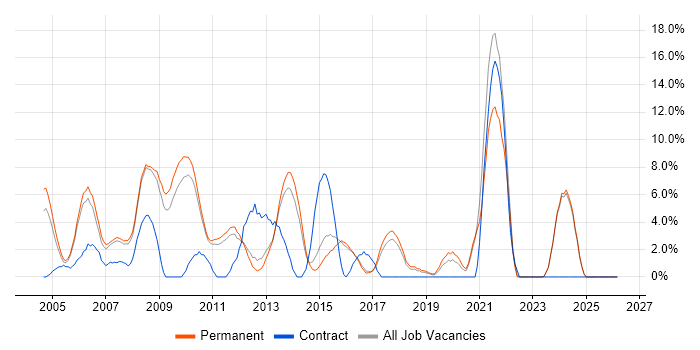 DNS job vacancy trend in Aylesbury
