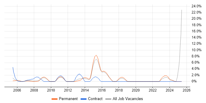 Job vacancy trend for Documentation Skills in Aylesbury Job vacancy trend for Documentation Skills in Aylesbury