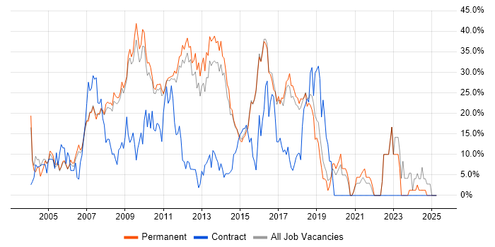 Job vacancy trend for .NET in Aylesbury