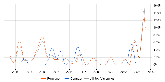 Job vacancy trend for Driving Licence in Aylesbury