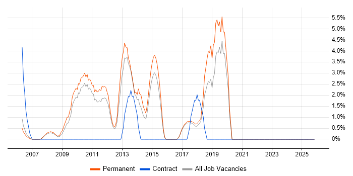 Dynamics CRM job vacancy trend in Aylesbury