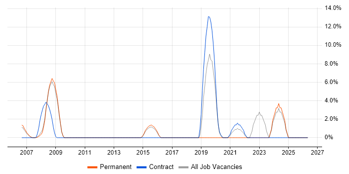 EDI job vacancy trend in Aylesbury