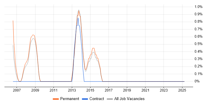Job vacancy trend for Electronics Engineer in Aylesbury