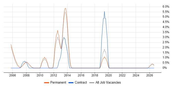 Embedded Engineer job vacancy trend in Aylesbury