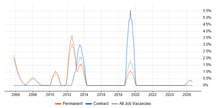 Embedded Software Engineer job vacancy trend in Aylesbury