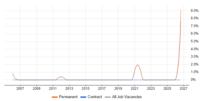 Engineering Manager job vacancy trend in Aylesbury