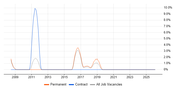 Enterprise Architecture job vacancy trend in Aylesbury