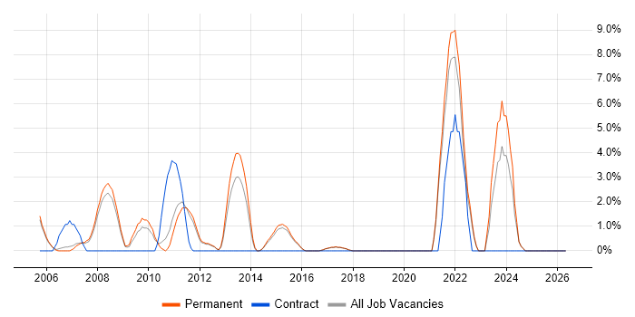 Enterprise Software job vacancy trend in Aylesbury