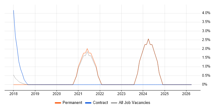 Entra ID job vacancy trend in Aylesbury