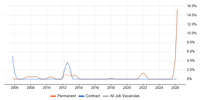 EPoS job vacancy trend in Aylesbury