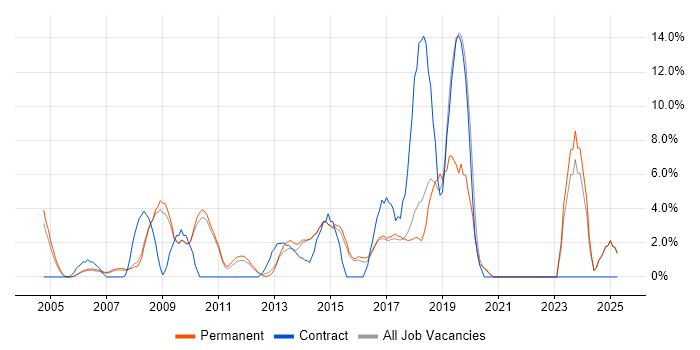Job vacancy trend for ERP in Aylesbury Job vacancy trend for ERP in Aylesbury