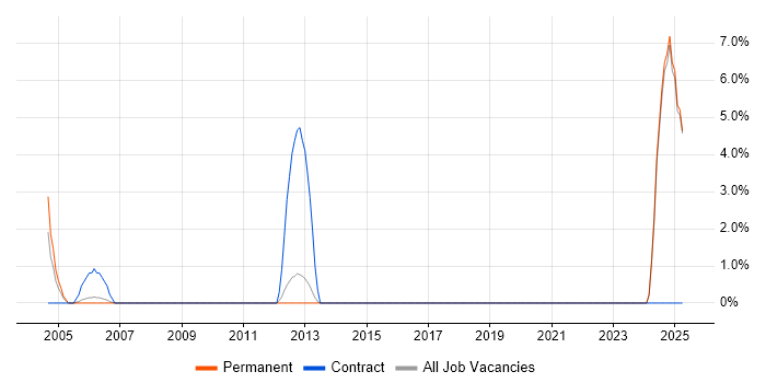Job vacancy trend for Feasibility Study in Aylesbury