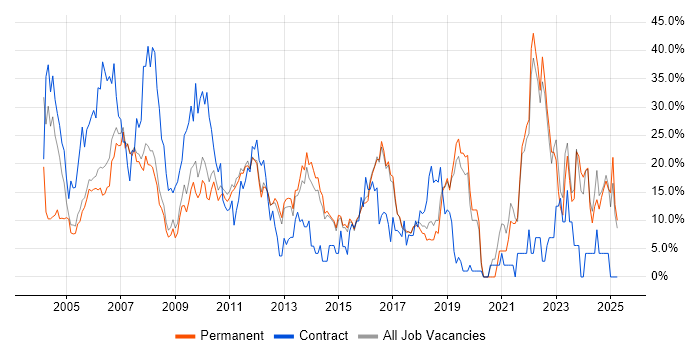 Job vacancy trend for Finance in Aylesbury