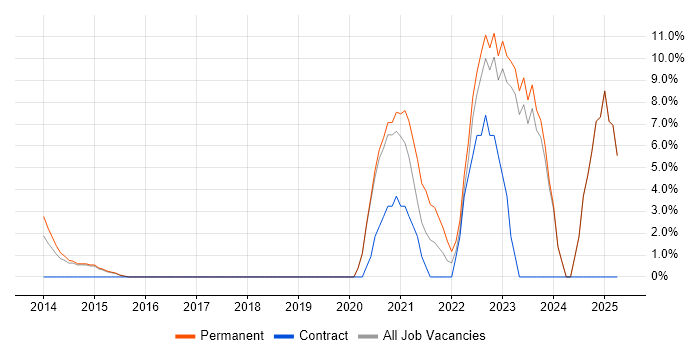 Job vacancy trend for Fire and Rescue in Aylesbury