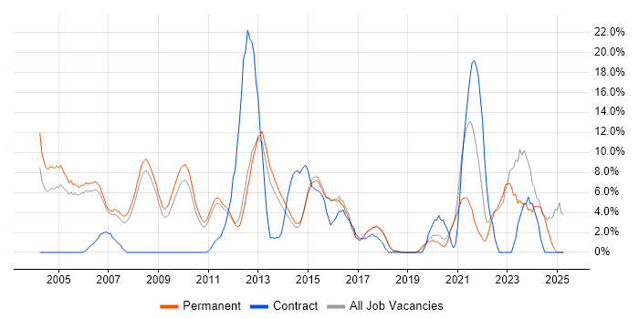 Job vacancy trend for Firewall in Aylesbury Job vacancy trend for Firewall in Aylesbury