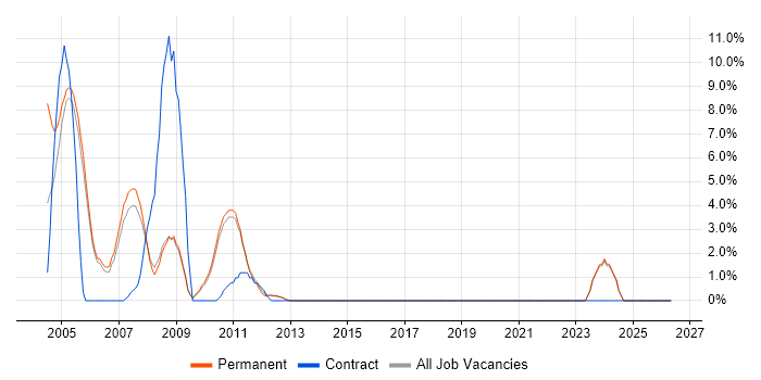 French Language job vacancy trend in Aylesbury