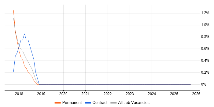 Full-Stack C# Developer job vacancy trend in Aylesbury