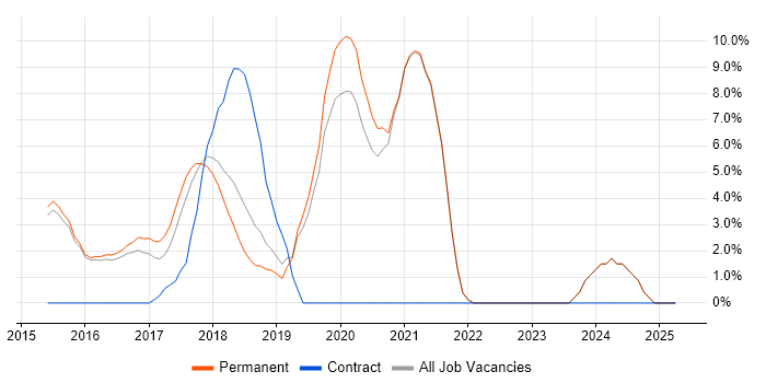 Job vacancy trend for Full-Stack Development in Aylesbury