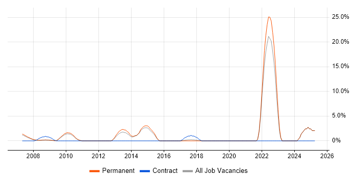 Job vacancy trend for Geospatial Data in Aylesbury