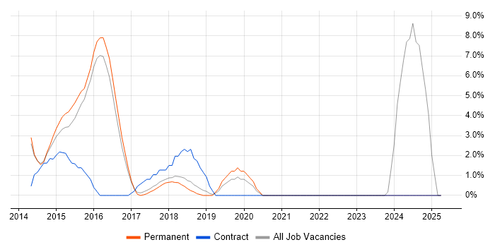 Job vacancy trend for Git in Aylesbury