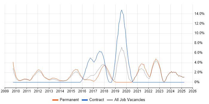 Job vacancy trend for Google in Aylesbury