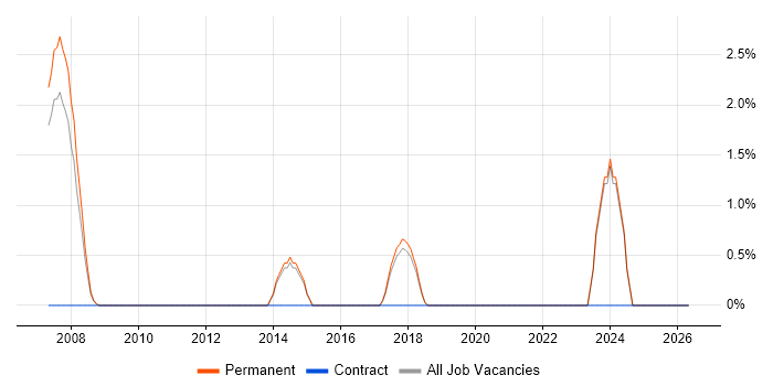 Graduate Software Engineer job vacancy trend in Aylesbury