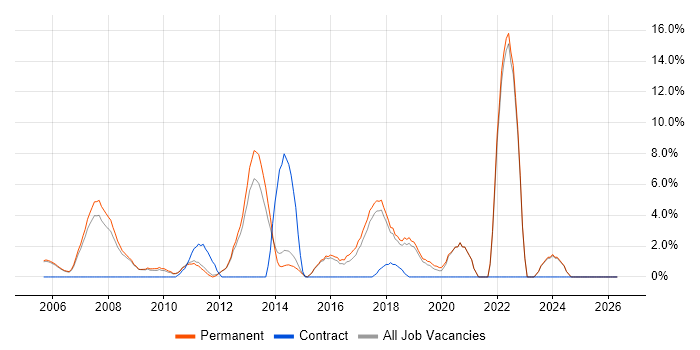 Graduate job vacancy trend in Aylesbury