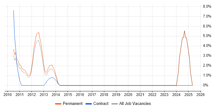 Job vacancy trend for GSM in Aylesbury