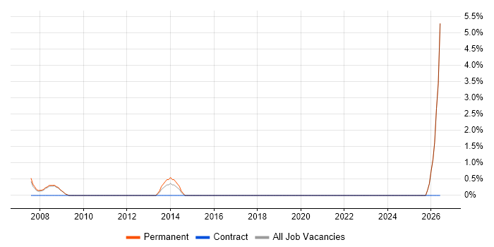 Help Desk Manager job vacancy trend in Aylesbury