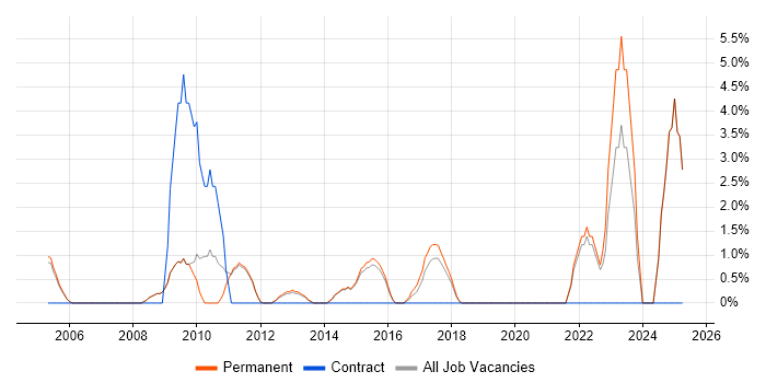 Job vacancy trend for HNC in Aylesbury