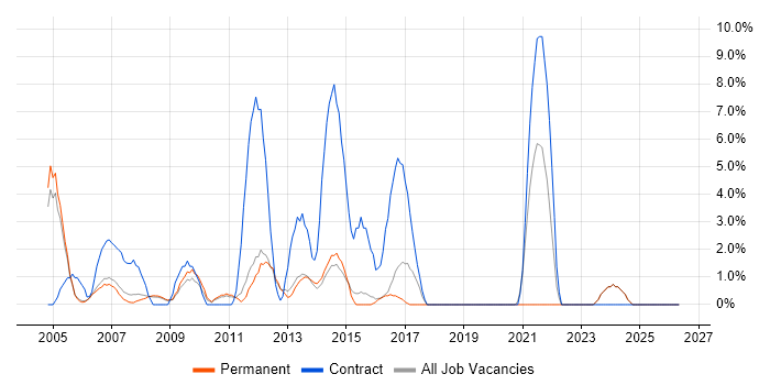 HP job vacancy trend in Aylesbury