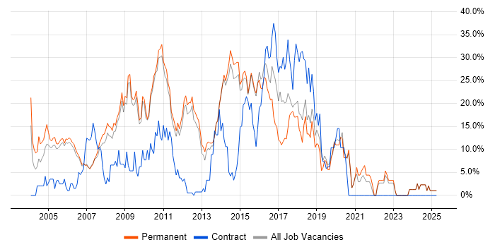 Job vacancy trend for HTML in Aylesbury