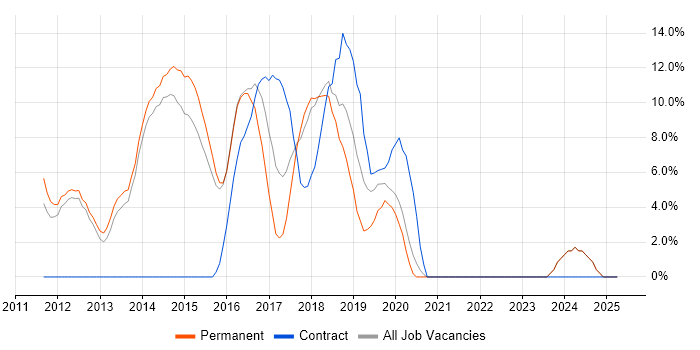 Job vacancy trend for HTML5 in Aylesbury