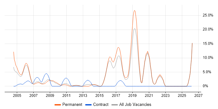 HTTP job vacancy trend in Aylesbury