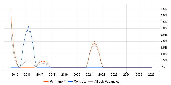 IaaS job vacancy trend in Aylesbury
