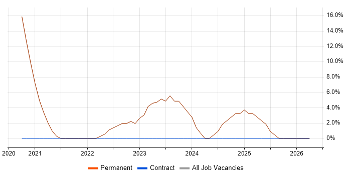 ICT Technician job vacancy trend in Aylesbury