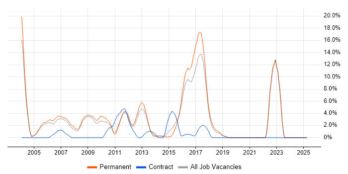 Job vacancy trend for IIS in Aylesbury