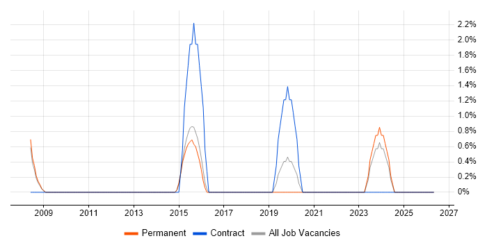 Implementation Consultant job vacancy trend in Aylesbury