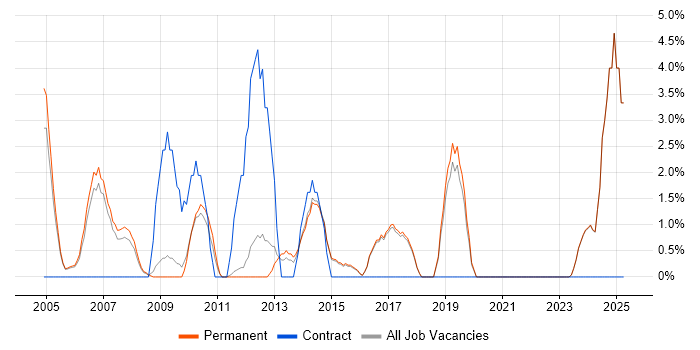 Job vacancy trend for Influencing Skills in Aylesbury