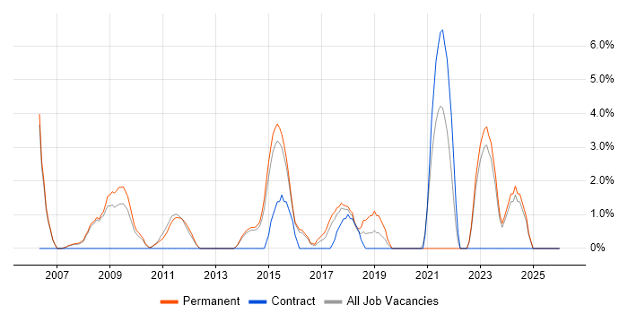 Infrastructure Engineer job vacancy trend in Aylesbury