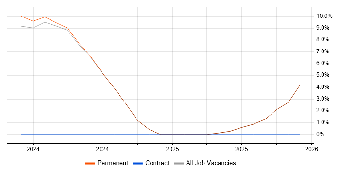 Intacct job vacancy trend in Aylesbury
