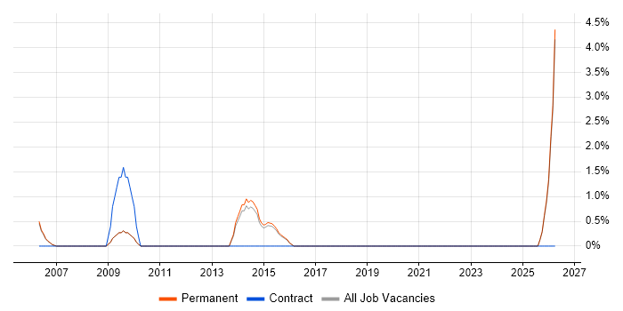 Internal Audit job vacancy trend in Aylesbury