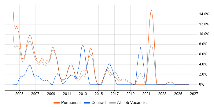 Internet job vacancy trend in Aylesbury