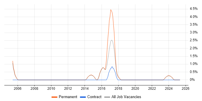Job vacancy trend for Inventory Management in Aylesbury