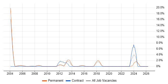 IT Administrator job vacancy trend in Aylesbury