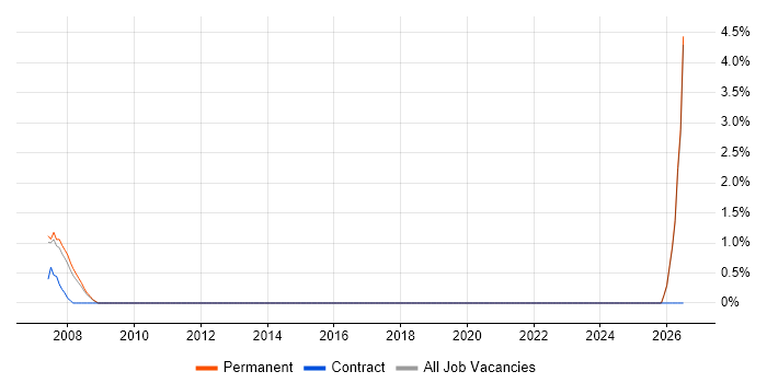 IT Development Manager job vacancy trend in Aylesbury