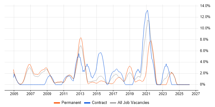 IT Engineer job vacancy trend in Aylesbury