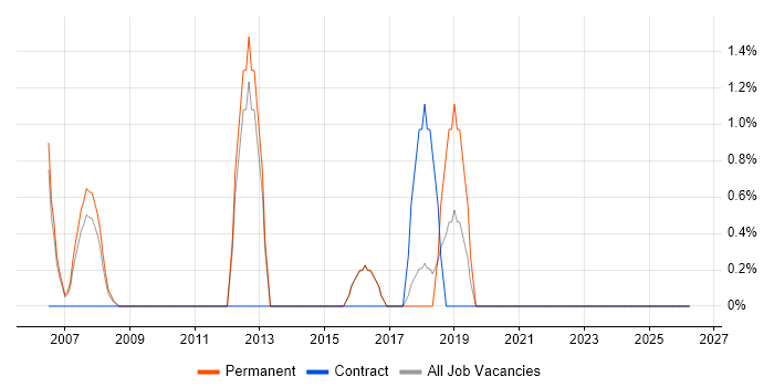 IT Services Manager job vacancy trend in Aylesbury